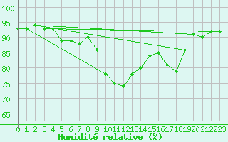 Courbe de l'humidit relative pour Ble / Mulhouse (68)