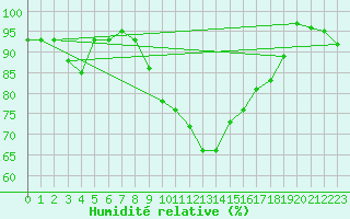 Courbe de l'humidit relative pour Herwijnen Aws