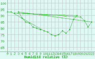 Courbe de l'humidit relative pour Plauen