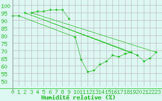Courbe de l'humidit relative pour Nowy Sacz