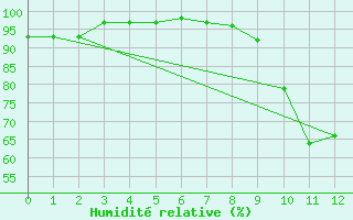 Courbe de l'humidit relative pour Granes (11)