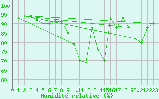 Courbe de l'humidit relative pour Combs-la-Ville (77)