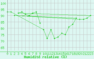 Courbe de l'humidit relative pour Dinard (35)