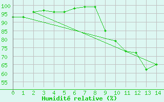 Courbe de l'humidit relative pour Montgivray (36)