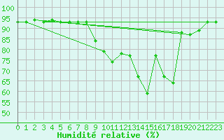 Courbe de l'humidit relative pour Bruxelles (Be)