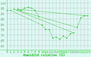 Courbe de l'humidit relative pour Ile du Levant (83)