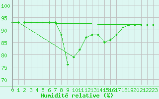 Courbe de l'humidit relative pour San Vicente de la Barquera