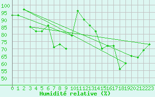 Courbe de l'humidit relative pour Suomussalmi Pesio