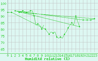 Courbe de l'humidit relative pour Scilly - Saint Mary's (UK)