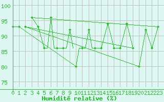 Courbe de l'humidit relative pour Petrozavodsk