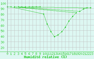 Courbe de l'humidit relative pour Aflenz