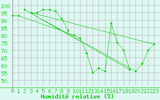 Courbe de l'humidit relative pour Metz-Nancy-Lorraine (57)