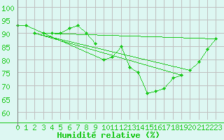 Courbe de l'humidit relative pour Larkhill