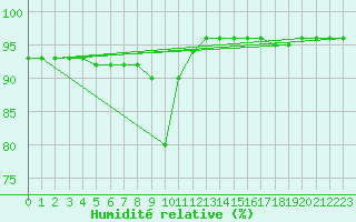 Courbe de l'humidit relative pour Moleson (Sw)