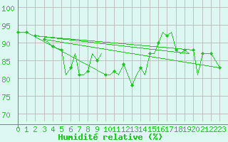Courbe de l'humidit relative pour Isle Of Man / Ronaldsway Airport