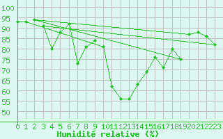 Courbe de l'humidit relative pour Altdorf