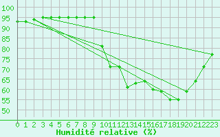 Courbe de l'humidit relative pour Padrn