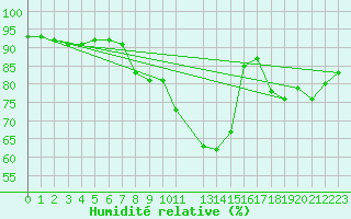 Courbe de l'humidit relative pour Capelle aan den Ijssel (NL)