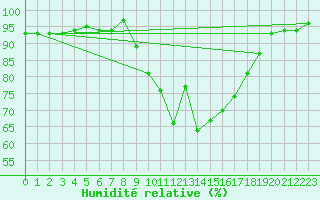 Courbe de l'humidit relative pour Sennybridge
