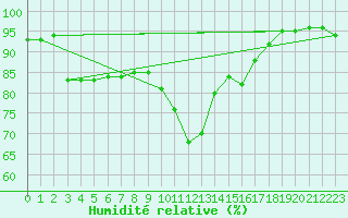 Courbe de l'humidit relative pour Saint-Mdard-d'Aunis (17)