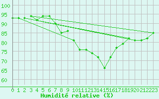 Courbe de l'humidit relative pour Villarzel (Sw)