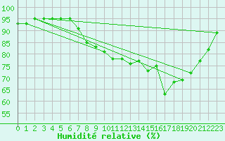 Courbe de l'humidit relative pour Punta Galea