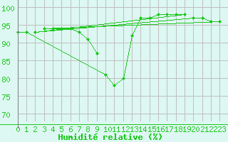 Courbe de l'humidit relative pour Vf. Omu