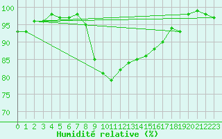 Courbe de l'humidit relative pour La Brvine (Sw)