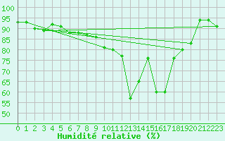 Courbe de l'humidit relative pour Aigen Im Ennstal