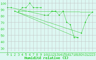 Courbe de l'humidit relative pour Plzen Line