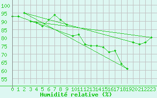 Courbe de l'humidit relative pour Lahr (All)