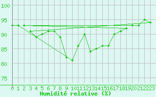 Courbe de l'humidit relative pour Punta Galea