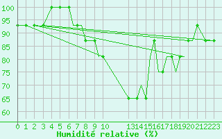 Courbe de l'humidit relative pour Ostafyevo
