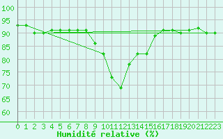 Courbe de l'humidit relative pour Kempten