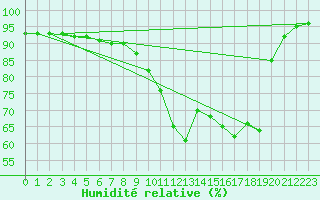 Courbe de l'humidit relative pour Trawscoed