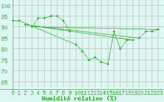 Courbe de l'humidit relative pour Larkhill