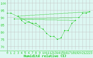 Courbe de l'humidit relative pour Stavoren Aws