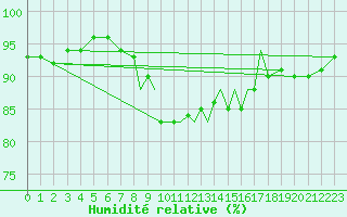 Courbe de l'humidit relative pour Gibraltar (UK)