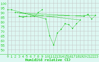 Courbe de l'humidit relative pour Formigures (66)