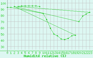Courbe de l'humidit relative pour Douzy (08)