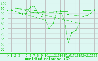 Courbe de l'humidit relative pour Pyhajarvi Ol Ojakyla