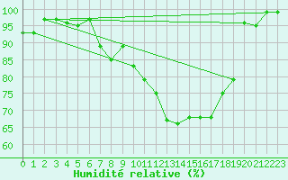 Courbe de l'humidit relative pour La Brvine (Sw)