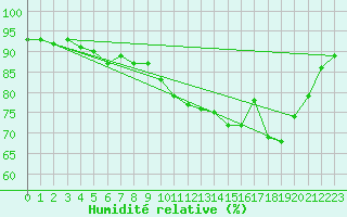 Courbe de l'humidit relative pour Hyres (83)