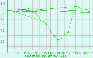 Courbe de l'humidit relative pour Elsenborn (Be)