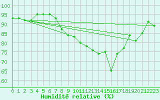 Courbe de l'humidit relative pour Neuchatel (Sw)