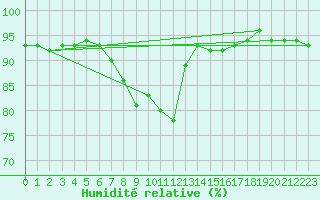 Courbe de l'humidit relative pour Porreres