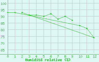 Courbe de l'humidit relative pour Combs-la-Ville (77)
