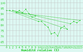 Courbe de l'humidit relative pour Sebes