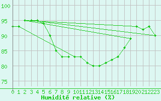 Courbe de l'humidit relative pour Thyboroen