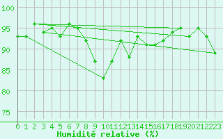 Courbe de l'humidit relative pour Freudenstadt